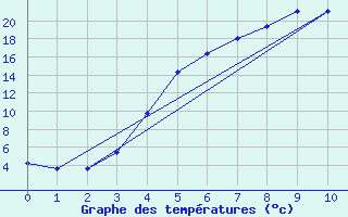 Courbe de tempratures pour Svanberga