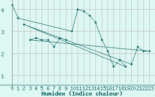 Courbe de l'humidex pour Locarno (Sw)