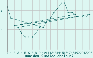 Courbe de l'humidex pour Castres-Nord (81)