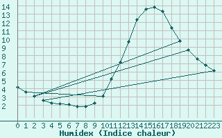 Courbe de l'humidex pour Souprosse (40)