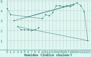 Courbe de l'humidex pour Cairngorm