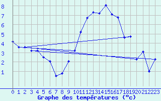 Courbe de tempratures pour Saint-Mdard-d