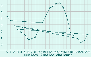 Courbe de l'humidex pour Nmes - Courbessac (30)