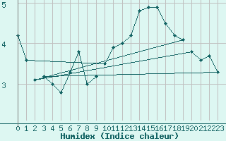 Courbe de l'humidex pour Kenley