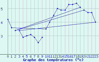 Courbe de tempratures pour Biache-Saint-Vaast (62)