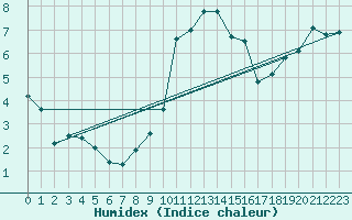 Courbe de l'humidex pour Herstmonceux (UK)