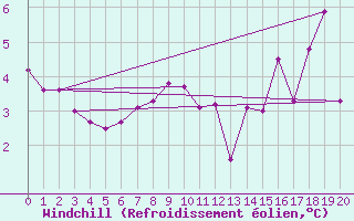 Courbe du refroidissement olien pour Cape St James