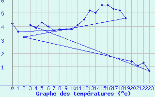 Courbe de tempratures pour Les Charbonnires (Sw)