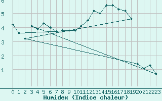 Courbe de l'humidex pour Les Charbonnires (Sw)