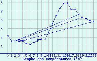 Courbe de tempratures pour Hd-Bazouges (35)