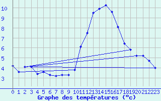 Courbe de tempratures pour Landivisiau (29)