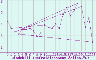 Courbe du refroidissement olien pour Blasjo