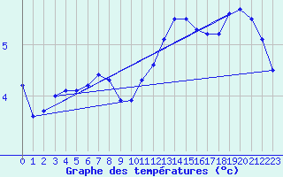 Courbe de tempratures pour Ham-sur-Meuse (08)