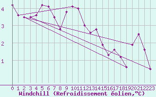 Courbe du refroidissement olien pour Muehlacker