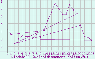 Courbe du refroidissement olien pour Haegen (67)