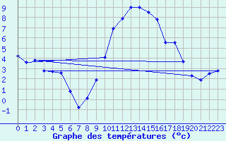 Courbe de tempratures pour Chur-Ems