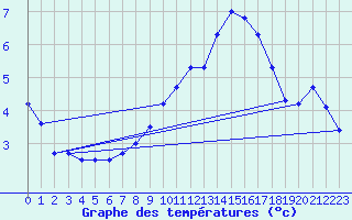 Courbe de tempratures pour Avila - La Colilla (Esp)