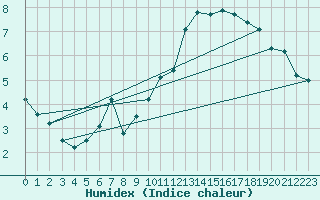 Courbe de l'humidex pour Neuchatel (Sw)