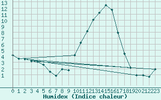 Courbe de l'humidex pour Saint-Auban (04)