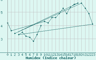 Courbe de l'humidex pour Rochegude (26)