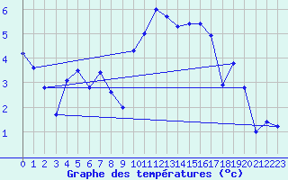 Courbe de tempratures pour Altnaharra