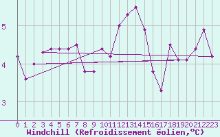 Courbe du refroidissement olien pour Nyon-Changins (Sw)