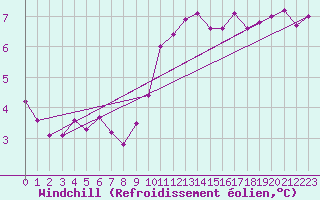 Courbe du refroidissement olien pour Charleroi (Be)