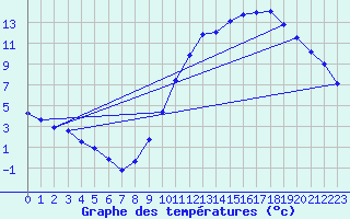 Courbe de tempratures pour Sgur-le-Chteau (19)