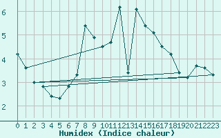 Courbe de l'humidex pour Pilatus