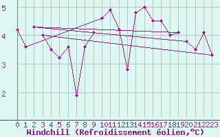 Courbe du refroidissement olien pour Vicosoprano