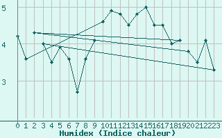 Courbe de l'humidex pour Vicosoprano