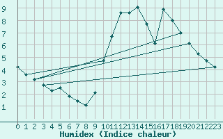 Courbe de l'humidex pour Chailles (41)