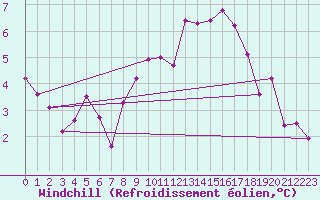 Courbe du refroidissement olien pour Giessen