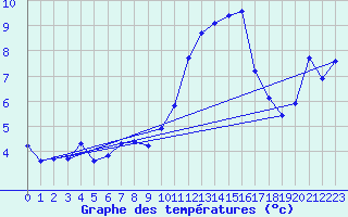 Courbe de tempratures pour Saint-Brieuc (22)