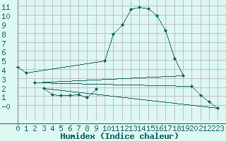 Courbe de l'humidex pour Verneuil (78)