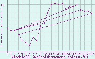 Courbe du refroidissement olien pour Pontoise - Cormeilles (95)