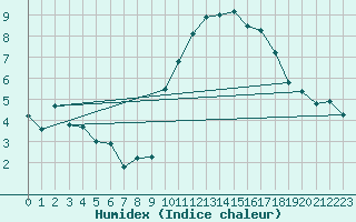 Courbe de l'humidex pour Preonzo (Sw)