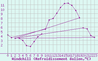 Courbe du refroidissement olien pour Leconfield