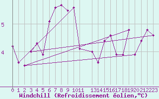 Courbe du refroidissement olien pour Anvers (Be)