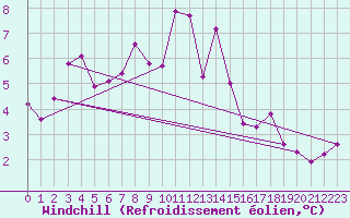 Courbe du refroidissement olien pour Alpinzentrum Rudolfshuette