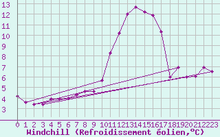 Courbe du refroidissement olien pour Bouelles (76)
