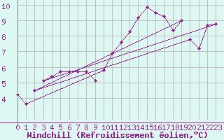 Courbe du refroidissement olien pour Creil (60)