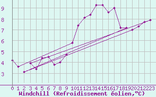Courbe du refroidissement olien pour Dunkerque (59)