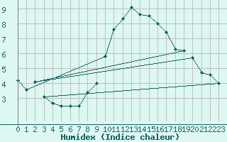 Courbe de l'humidex pour Salzburg / Freisaal