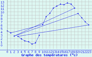 Courbe de tempratures pour Besignan (26)