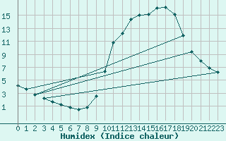 Courbe de l'humidex pour Thomery (77)