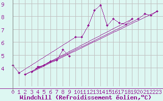 Courbe du refroidissement olien pour Nris-les-Bains (03)