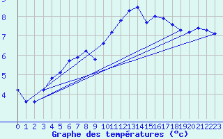 Courbe de tempratures pour Wittering