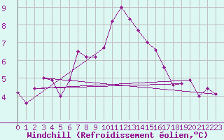 Courbe du refroidissement olien pour Churanov