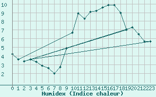 Courbe de l'humidex pour Ouzouer (41)